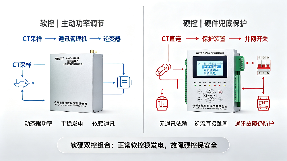 软控、硬控防逆流详细区分：工商业光伏并网双控方案详解